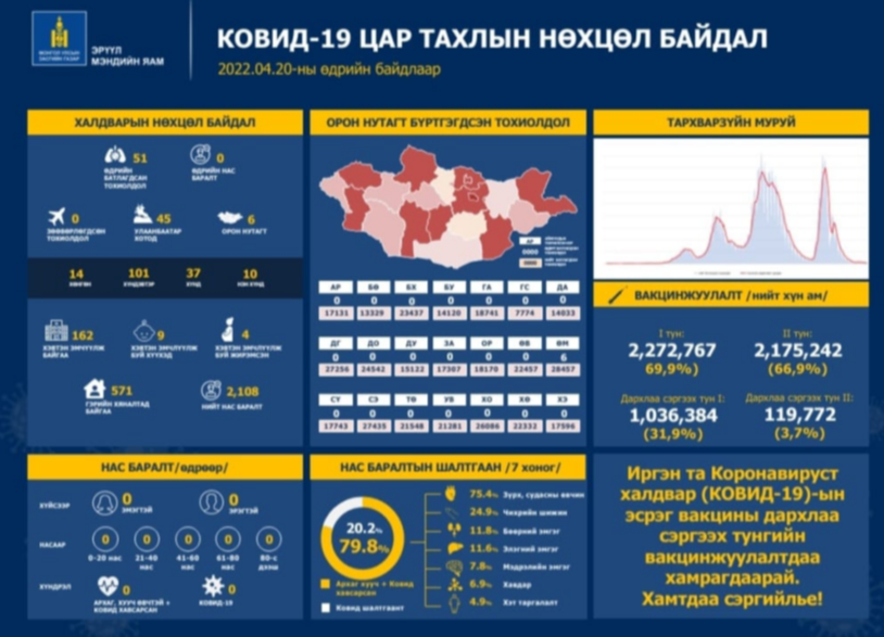 ЭМЯ: COVID-19 халдварын 51 тохиолдол бүртгэгдэв